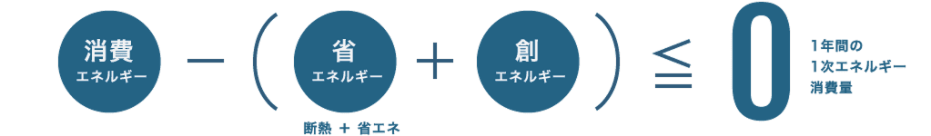 ZEH達成に必要なポイントの式