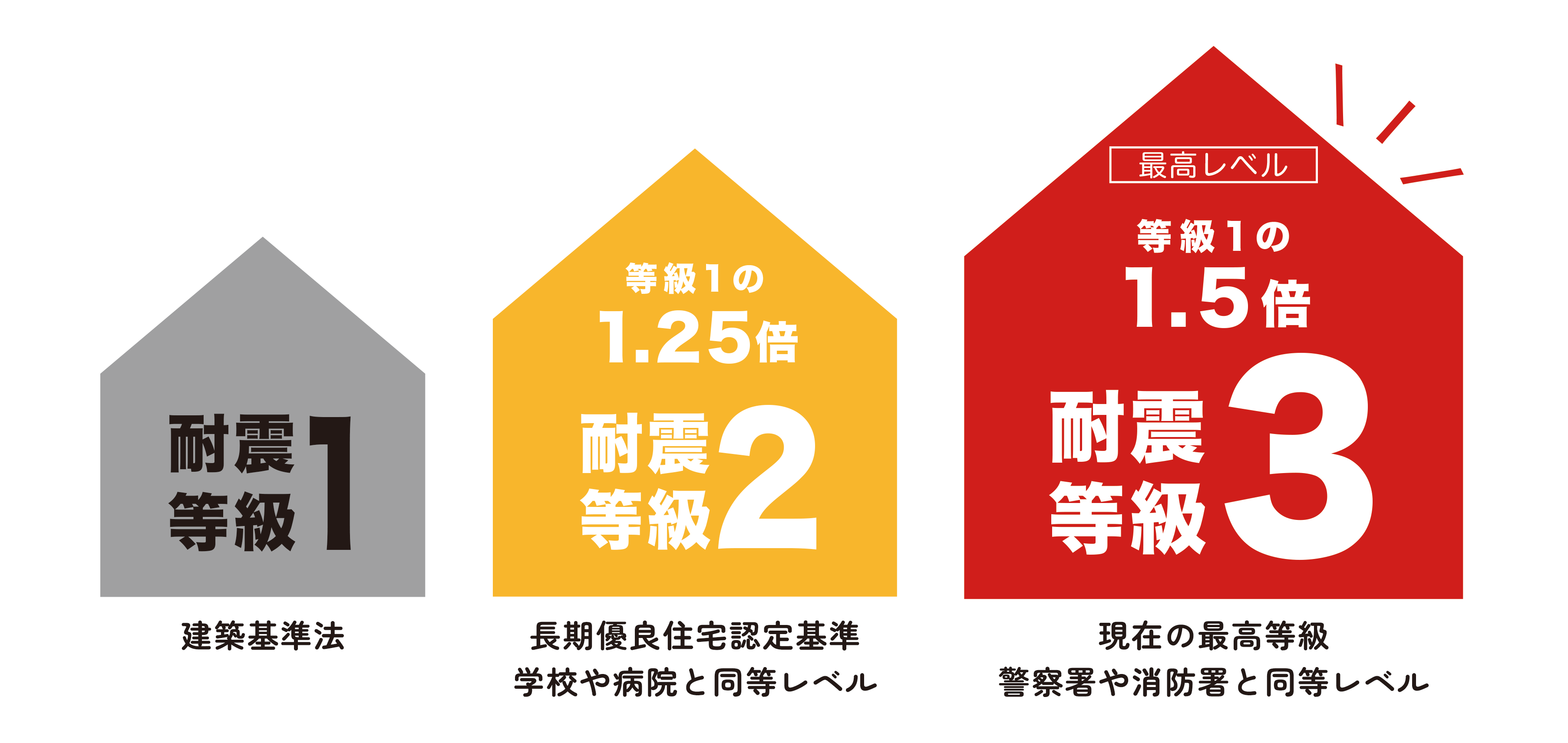住宅の耐震性能について